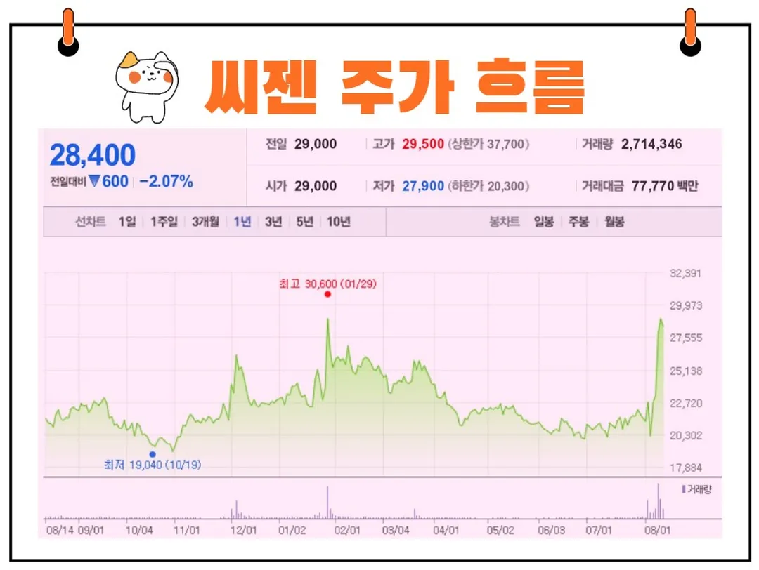 씨젠 주가