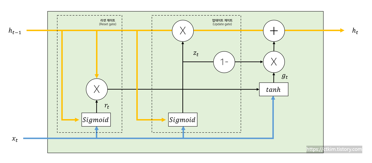 GRU 아키텍처 이미지