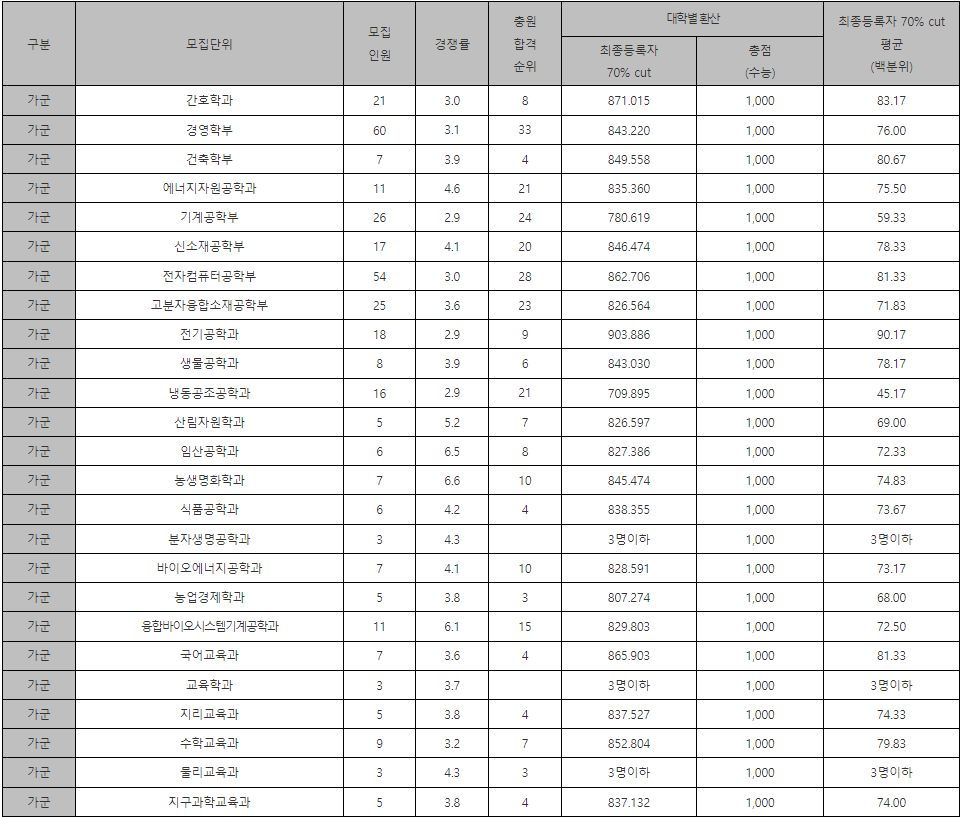 전남대 정시등급컷