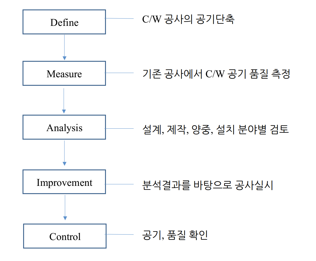건설현장에서 6시그마 기법 적용