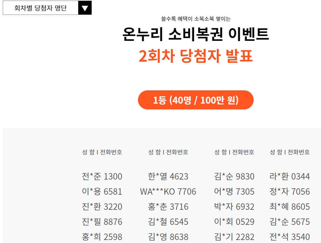 온누리 소비복권 2회차 당첨자 발표 내용으로 1등 40명이 각각 100만원의 온누리상품권을 받을수 있는 당첨자 이름과 전화번호로 실명 중간에 별표를 넣어고 전화번호는 4자리만 표시해서 개인정보를 보호하고 있는 당첨자 내역