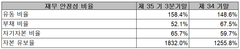 에프에스티 재무 안정성 비율 (2021년 3분기)