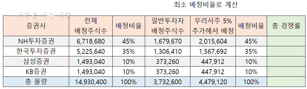  SD바이오센서 (에스디바이오센서) 공모가 확정 및 기관 확약물량!