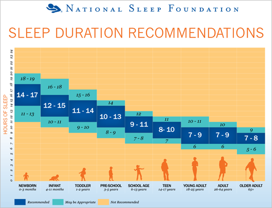 생애주기별 추천 수면시간입니다. 0~3개월은 14~17시간&#44; 4~11개월은 12~15시간&#44; 1~2세는 11~14시간&#44; 3~5세는 10~13시간&#44; 6~13세는 9~11시간&#44; 14~17세는 8~10시간&#44; 18~64세는 7~9시간&#44; 65세 이상은 7~8시간