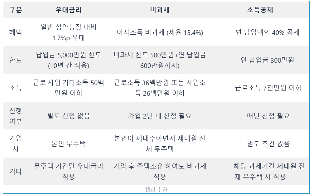 청년 주택드림 청약통장 적용 이자율 및 우대 혜택