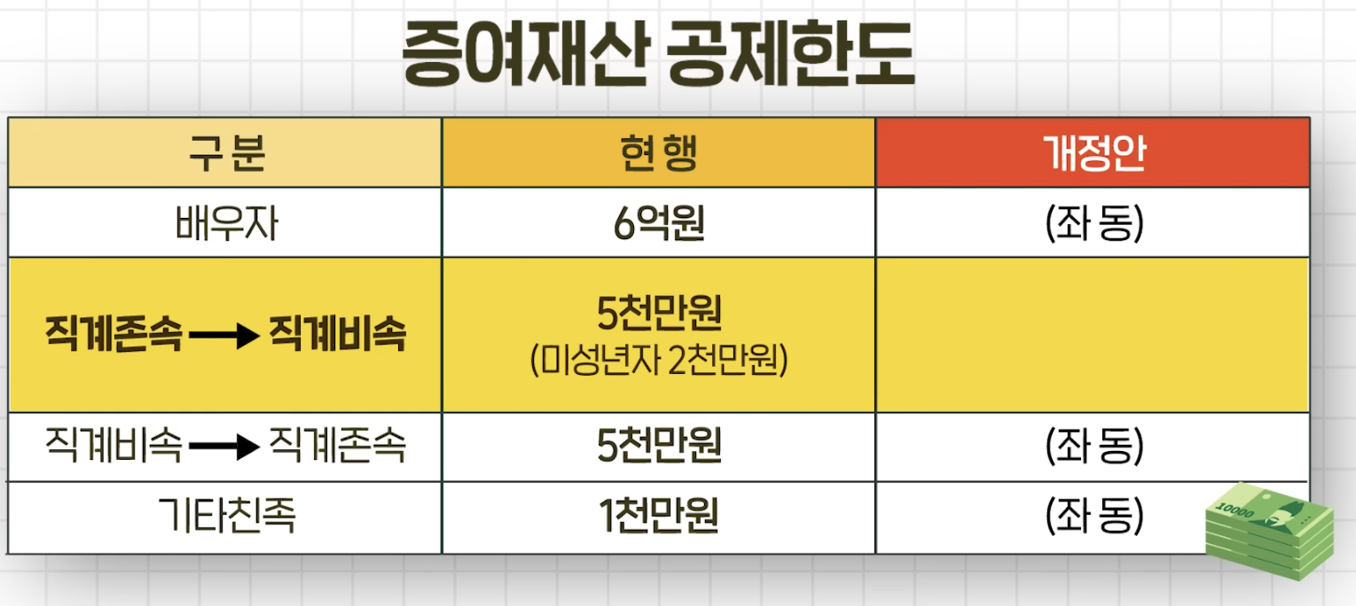 증여재산공제한도