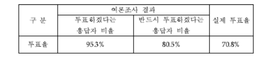 통계학과 여론조사의 올바른 해석, 신뢰도 파악