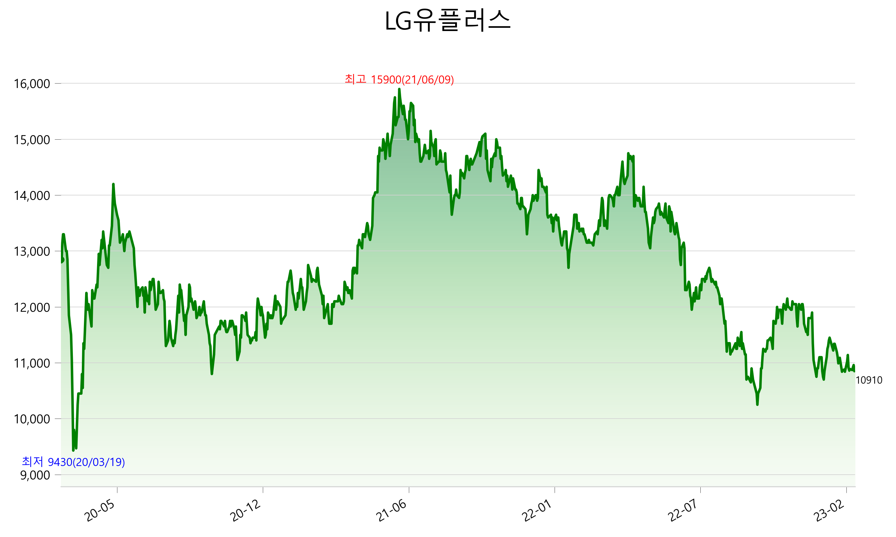 LG유플러스 주가 전망 4