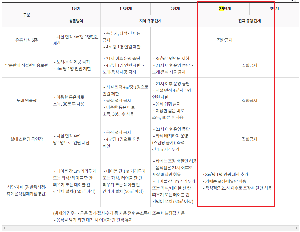 사회적 거리두기 2.5단계 기준