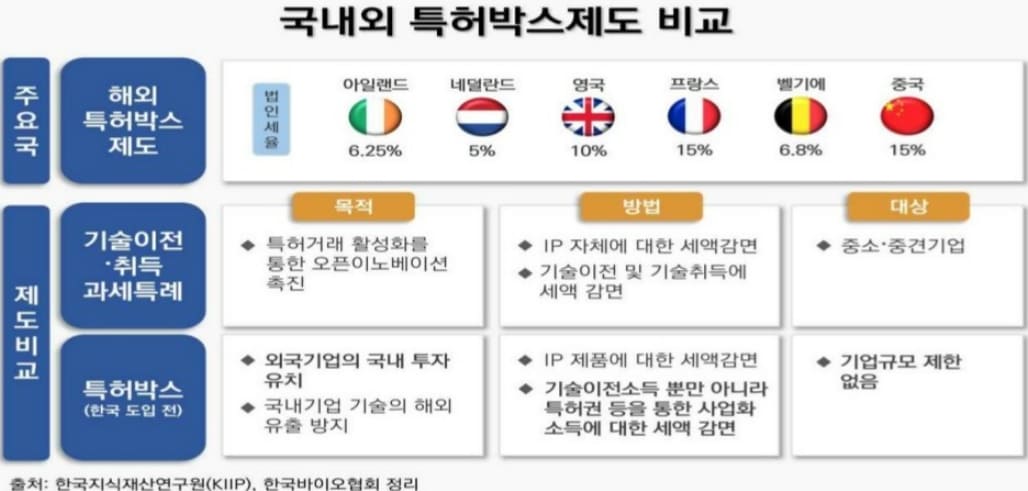 "혁신기업 육성 위해 특허박스제도 도입해야" 한경연