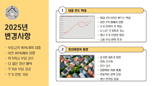청년전세대출