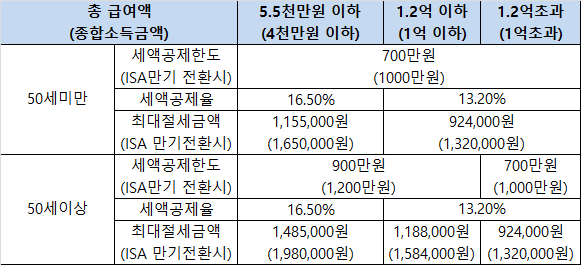  IRP 개인퇴직연금 한번에 알아보기