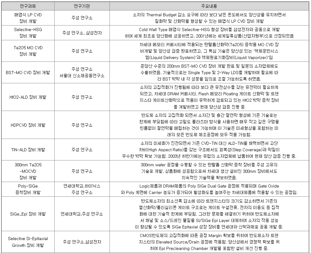 주성엔지니어링 연구개발 현황