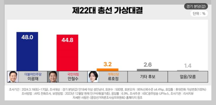 분당갑-여론조사-이광재-안철수