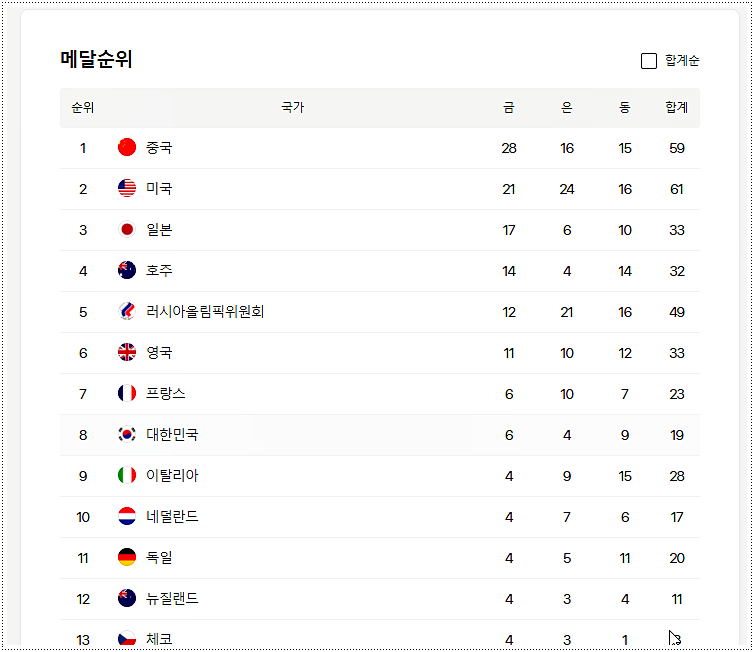  도쿄 올림픽 메달순위