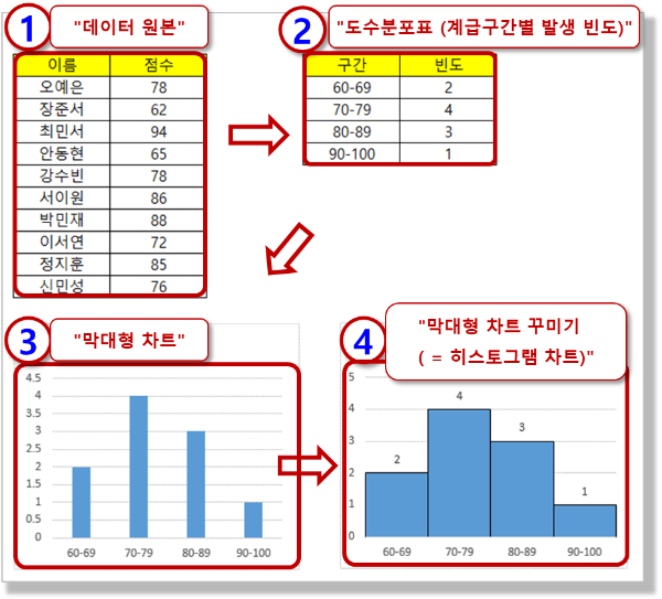 히스토그램 차트 작성 원리