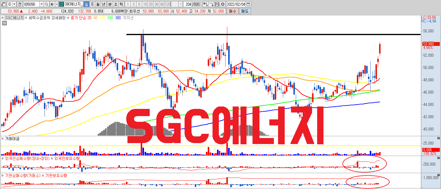  국제유가 WTI 강세 최대 수혜주 SGC에너지 주가 분석 | 열병합발전 SMP 가격 | REC 가격 | 정책 수혜주 | RPS 상향 | 탄소중립 | 신재생에너지 | 배출권 | 사상최대실적