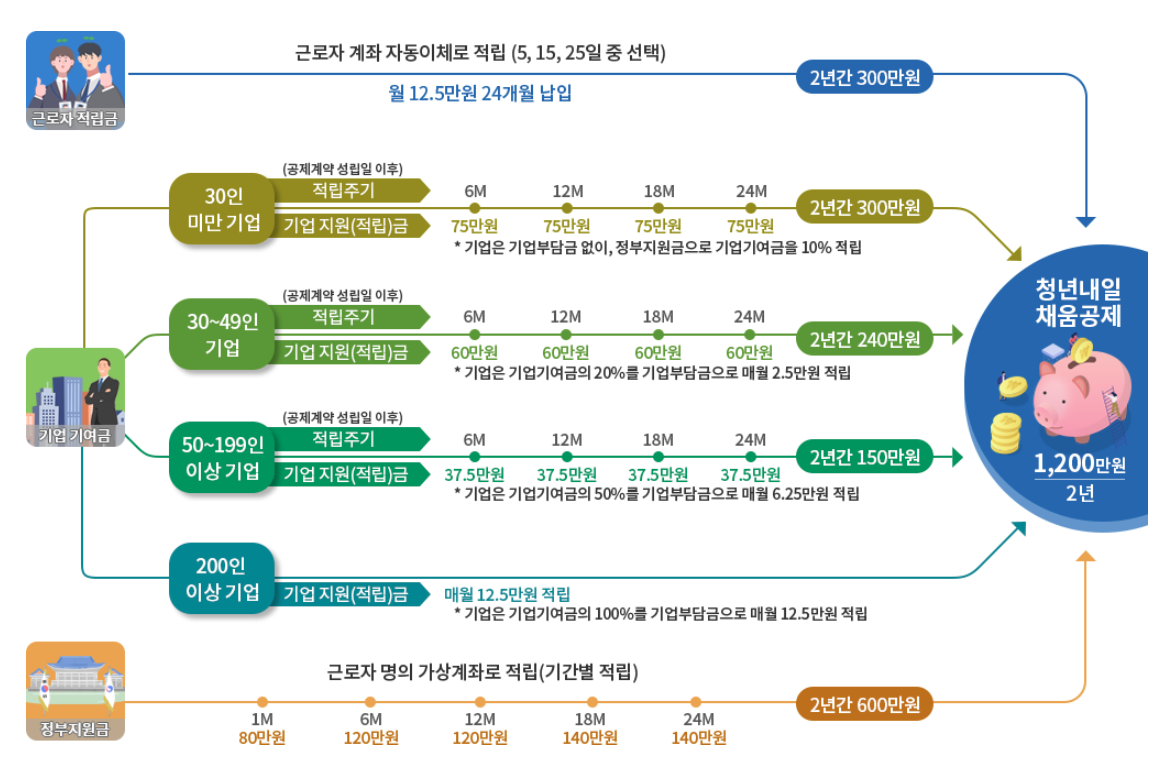  2022 청년내일채움공제 조건, 중도해지, 만기, 연봉 등에 대해 알려드립니다.