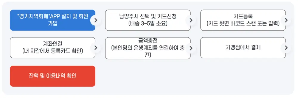 남양주사랑상품권-온라인-신청절차