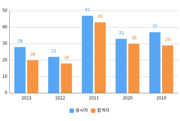 실기합격자