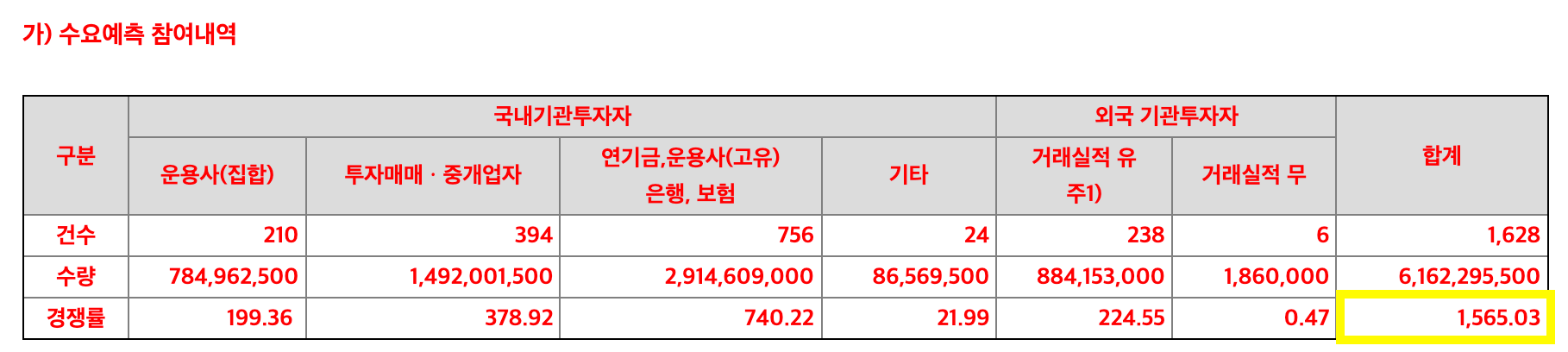 수요예측결과