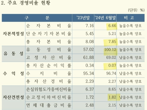 안양축산농협 경영지표