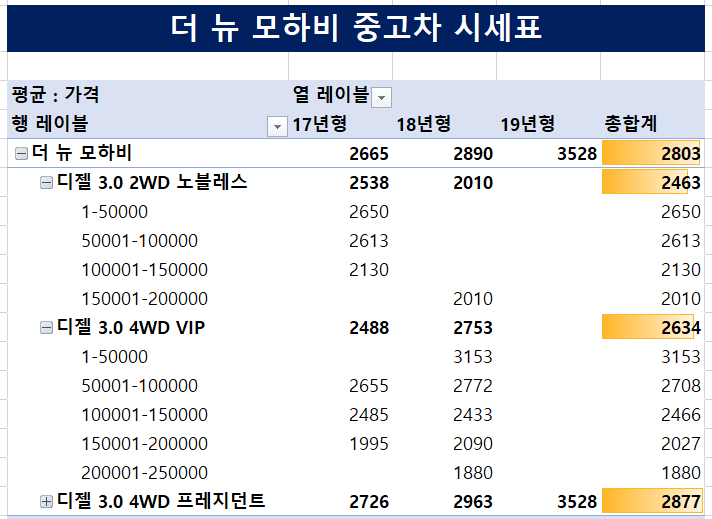 더 뉴 모하비 중고차 시세표(키로수별)