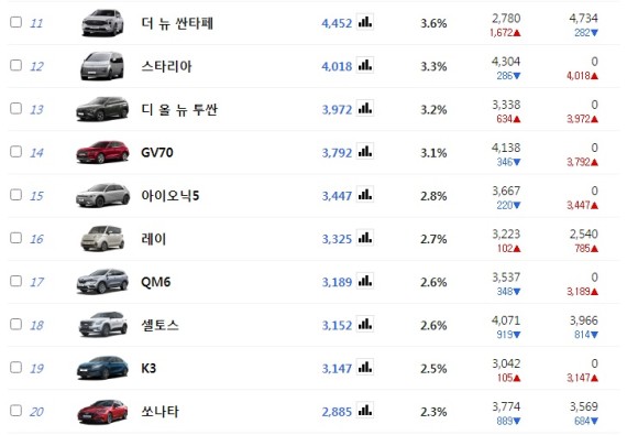 2021년 7월 국내 자동차 판매 순위 (feat. 1위 포터? 2위는 소렌토! 13