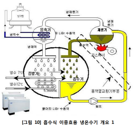  흡수식 이중효용 냉온수기, 냉동(냉수) 시스템 요소기술