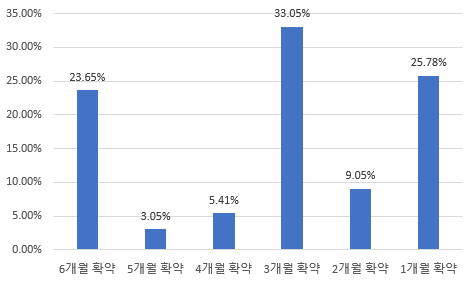 카카오페이 - 기관 의무보유 확약 비율(미확약 제외)