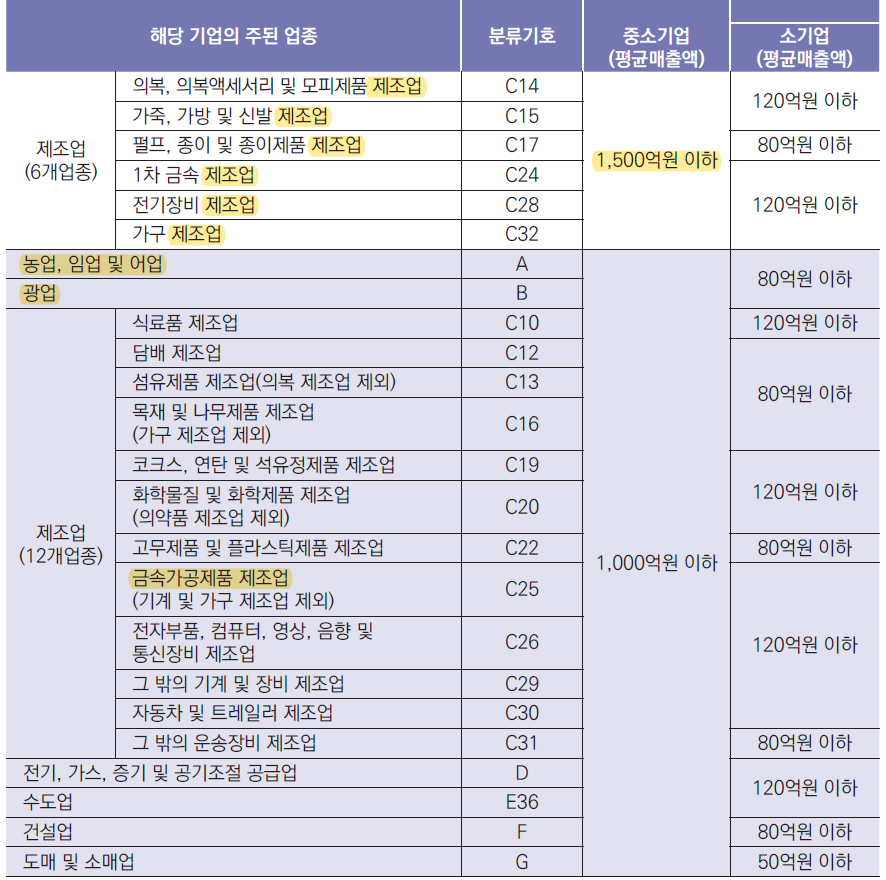 중소기업/소기업 평균 매출액 기준