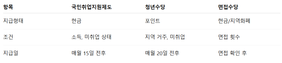 청년 취업지원금 지급일