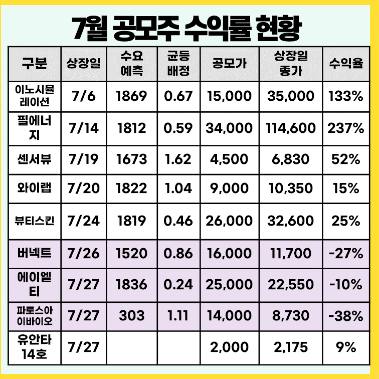 7월-공모주-수익률-현황