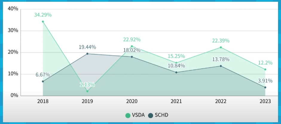 VSDA 분배금 성장률 비교