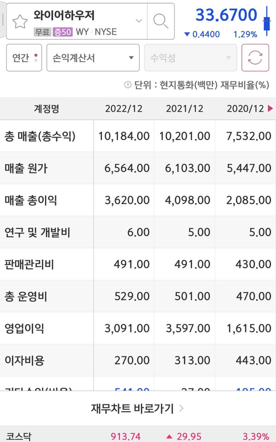 Weyerhaeuser(WY)의 매출액과 영업이익입니다.