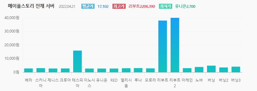 메이플스토리 2022년 4월 22일 서버별 메소 시세는??? 메이플스토리 2022년 4월 22일 서버별 메소 시세는???