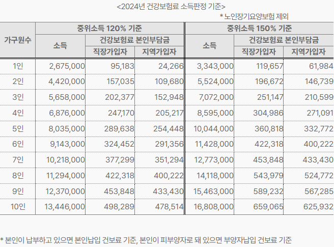 2024년 소득기준표