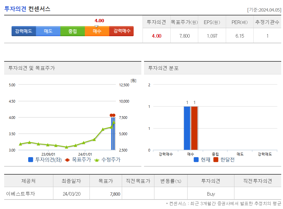 투자의견