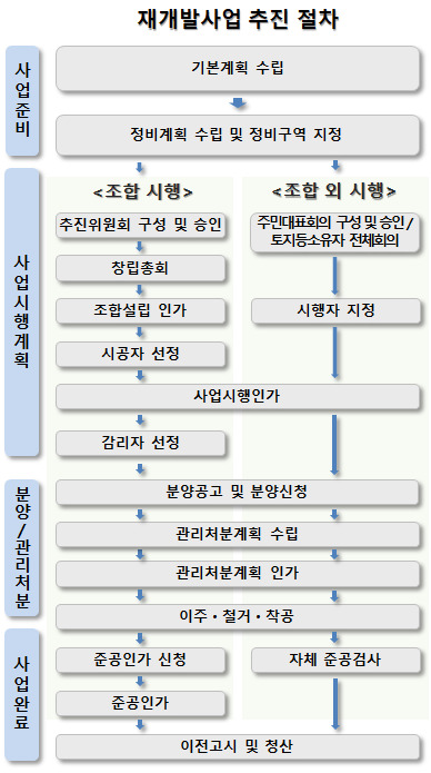 재개발 사업 절차도