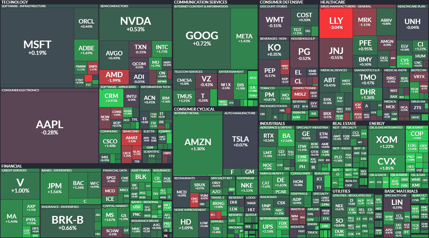 S&P500 MAP