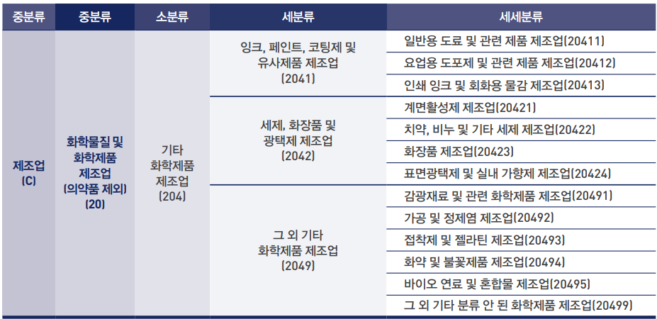 한국표준산업분류(제10차)상의 기타화학제품제조업 세세분류