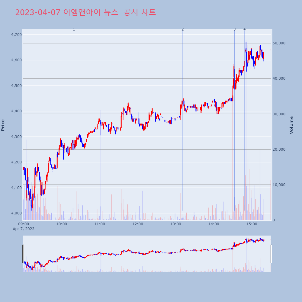 이엠앤아이_뉴스공시차트