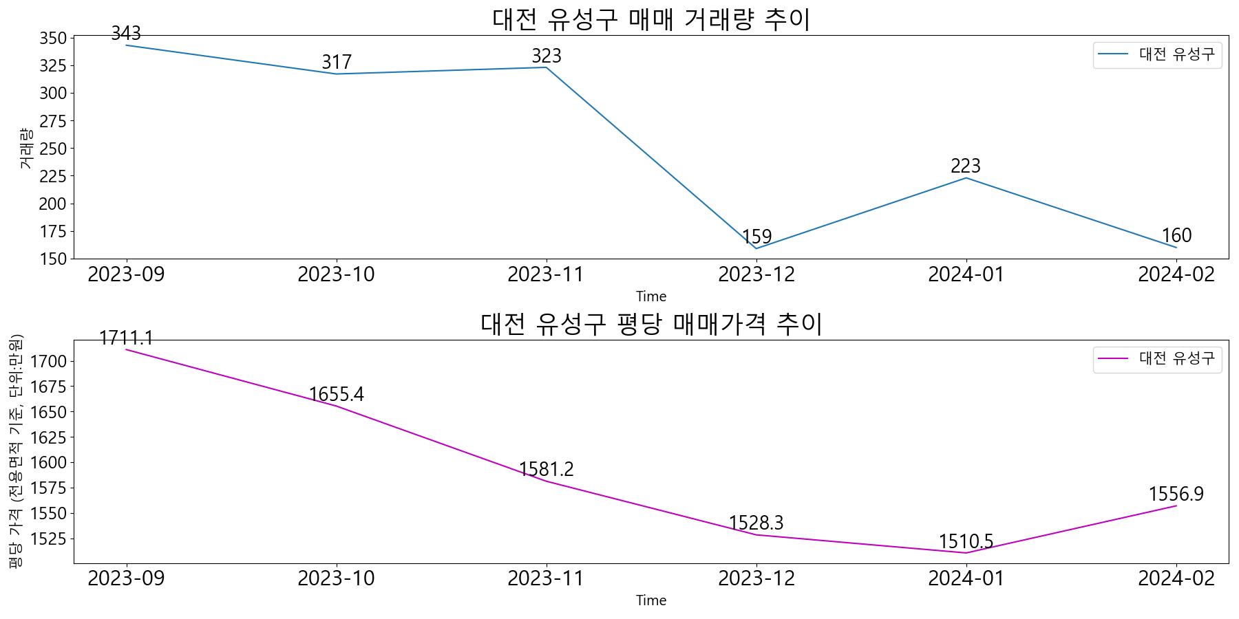 대전-유성구-매매-거래량-및-거래가격-변동-추이-최근6개월