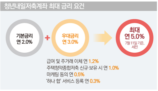 청년내일저축계좌_금리