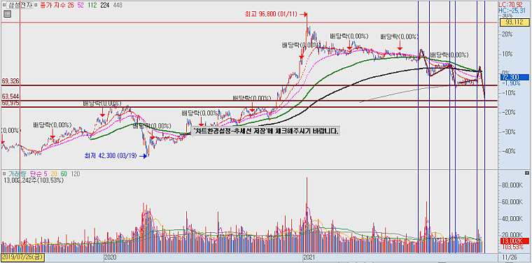 삼성전자-종목-일봉-차트입니다.