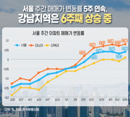 서울 주간 아파트 매매가 변동률