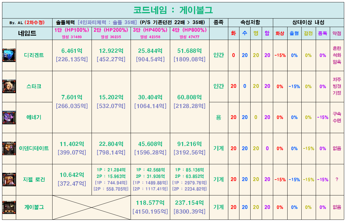  던파 코드네임 게이볼그 체력 HP 피통 정리