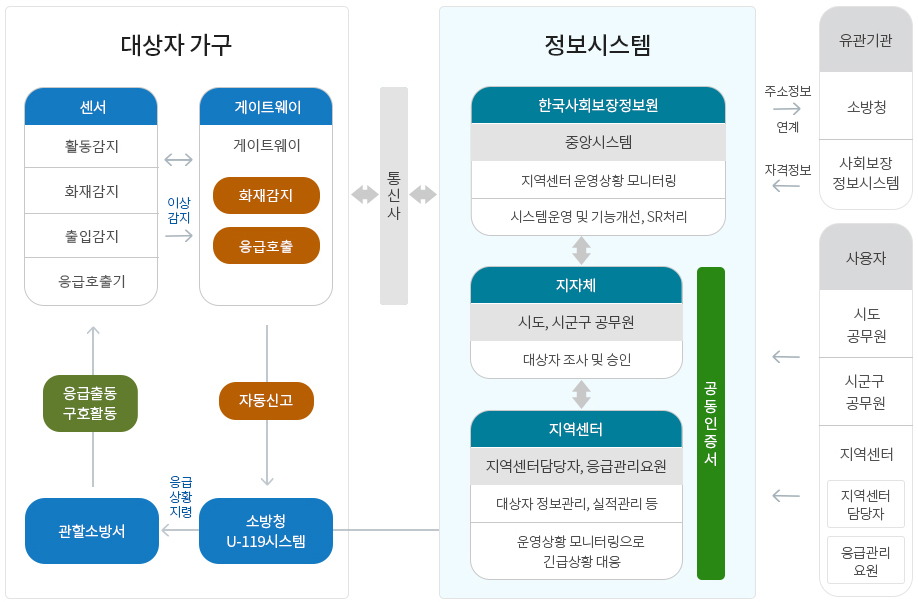 응급안전 안심서비스 시스템_출처: 한국 사회보장 정보원