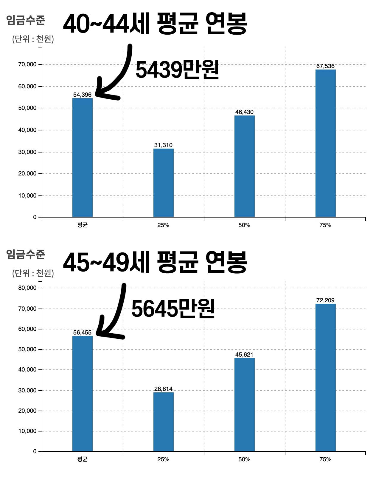 대한민국 40대 평균 연봉