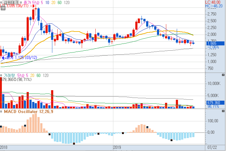  MACD Oscillator 지표란? 주식용어정리